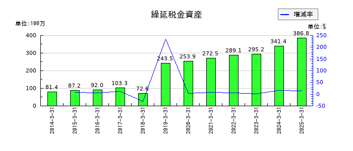 ＪＴＰの繰延税金資産の推移