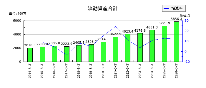JTPの流動資産合計の推移