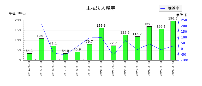 JTPの未払法人税等の推移