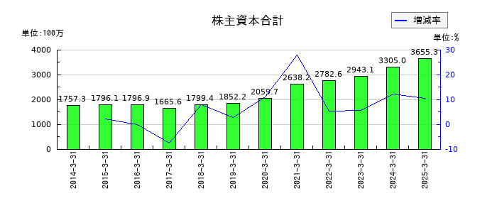 JTPの株主資本合計の推移