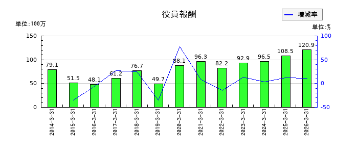 ＪＴＰの役員報酬の推移