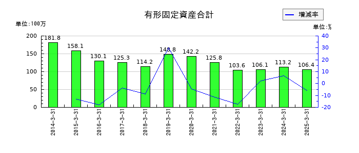 ＪＴＰの有形固定資産合計の推移