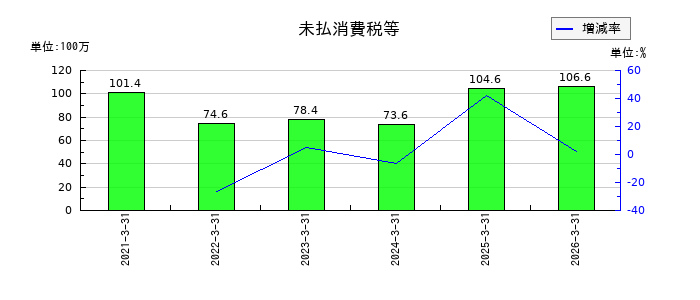 JTPの未払消費税等の推移