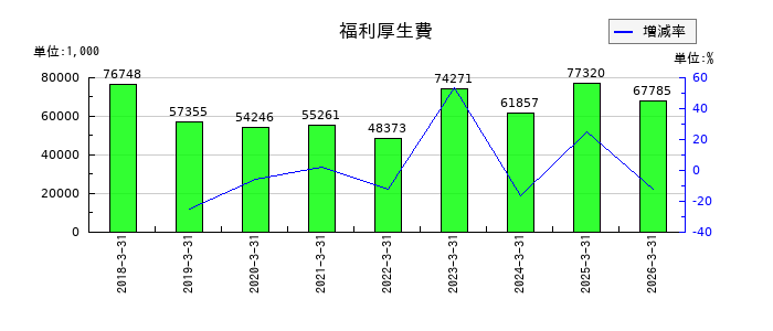 JTPの福利厚生費の推移