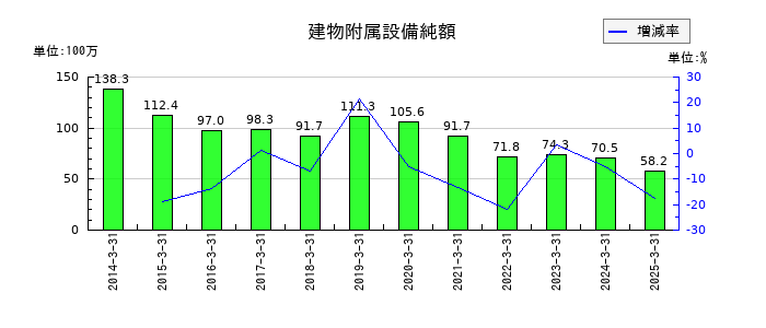 ＪＴＰの建物附属設備純額の推移