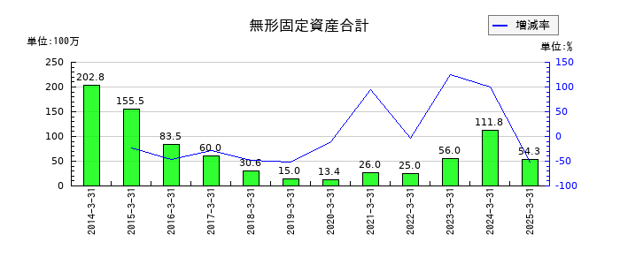 ＪＴＰの無形固定資産合計の推移