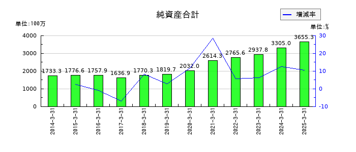 ＪＴＰの純資産合計の推移