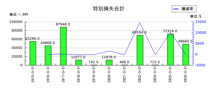 JTPの特別損失合計の推移