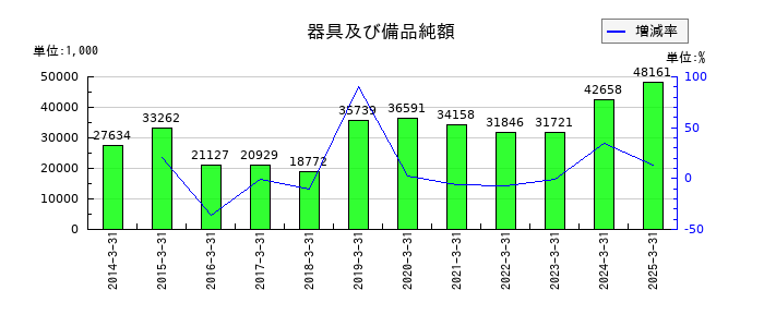 ＪＴＰの器具及び備品純額の推移
