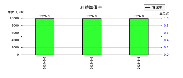 ＪＴＰの利益準備金の推移