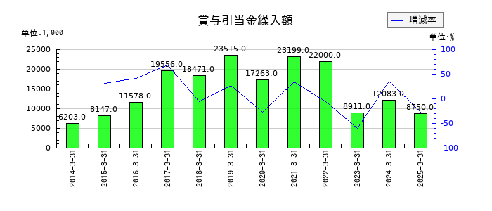 ＪＴＰの賞与引当金繰入額の推移