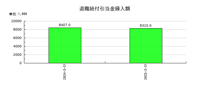 ＪＴＰの退職給付引当金繰入額の推移