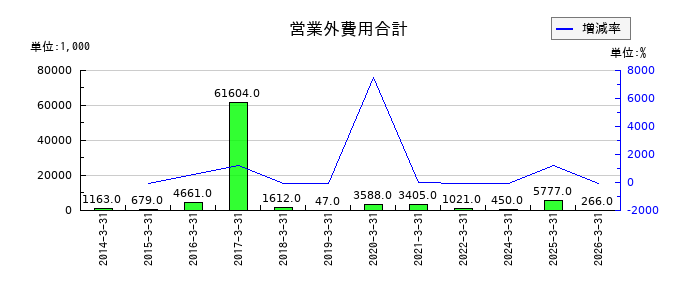 JTPの営業外費用合計の推移
