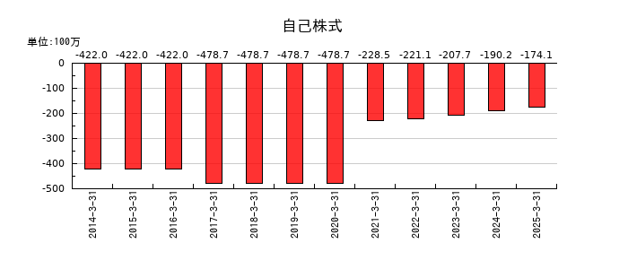 ＪＴＰの自己株式の推移