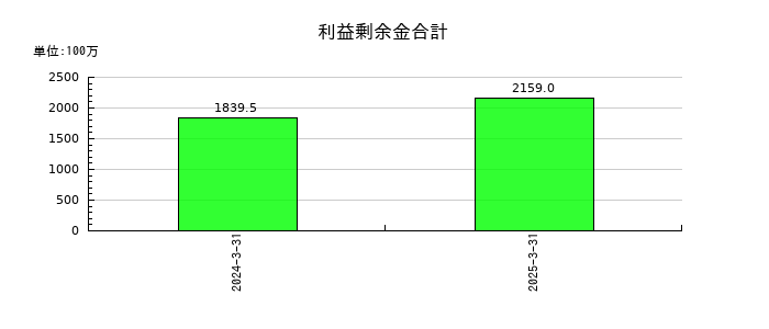 ＪＴＰの利益剰余金合計の推移