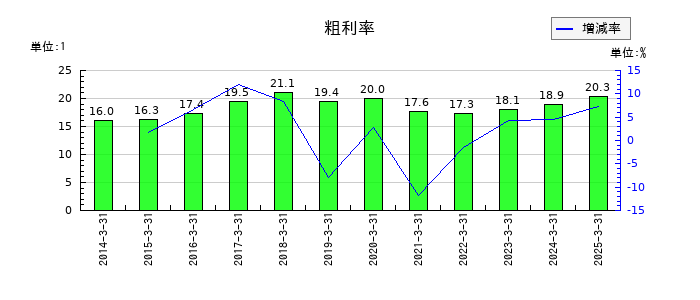 ＪＴＰの粗利率の推移