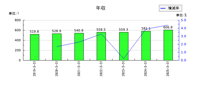 ＪＴＰの年収の推移