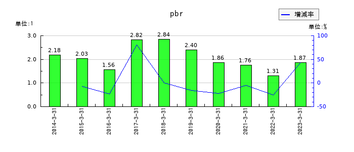 ＪＴＰのpbrの推移