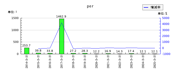 ＪＴＰのperの推移