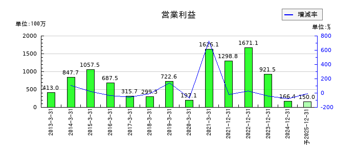 アドウェイズの通期の営業利益推移