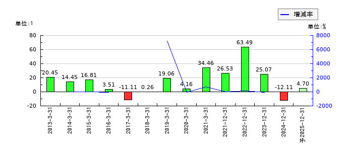 アドウェイズのEPS(一株当たりの利益)推移