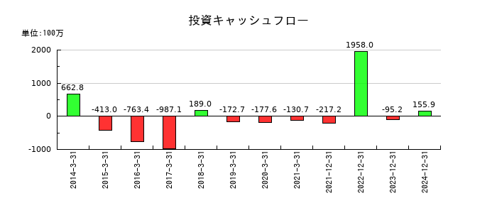 アドウェイズの投資キャッシュフロー推移