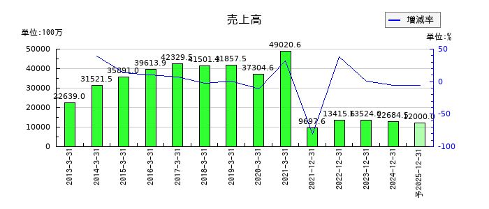 アドウェイズの通期の売上高推移