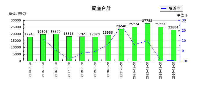 アドウェイズの資産合計の推移