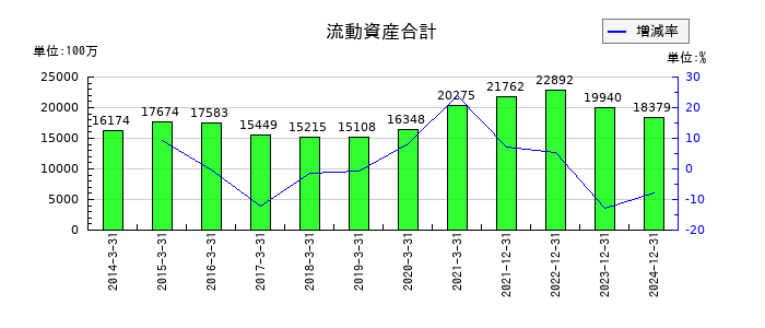 アドウェイズの流動資産合計の推移
