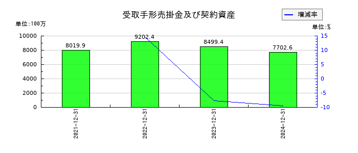 アドウェイズの受取手形売掛金及び契約資産の推移
