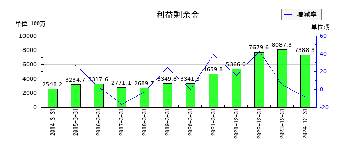アドウェイズの利益剰余金の推移