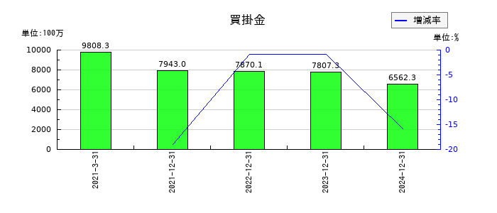 アドウェイズの買掛金の推移