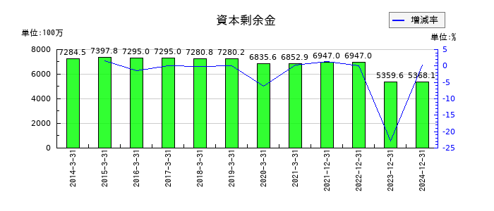 アドウェイズの資本剰余金の推移