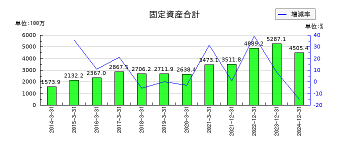 アドウェイズの固定資産合計の推移