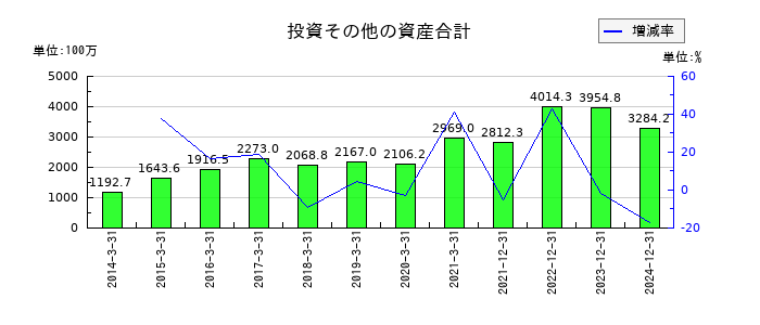 アドウェイズの投資その他の資産合計の推移
