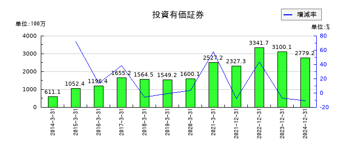 アドウェイズの投資有価証券の推移