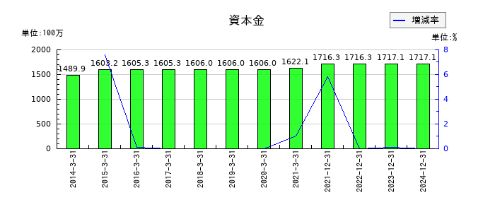 アドウェイズの資本金の推移