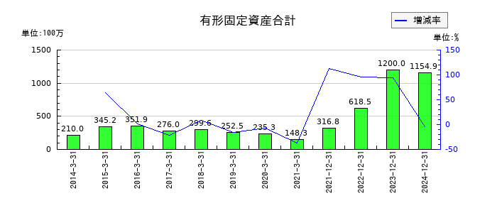 アドウェイズの有形固定資産合計の推移