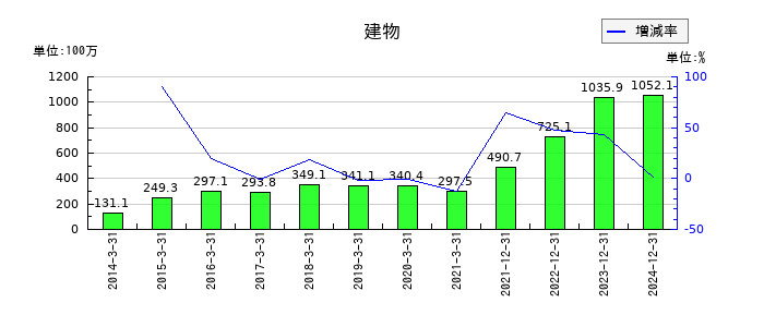 アドウェイズの建物の推移
