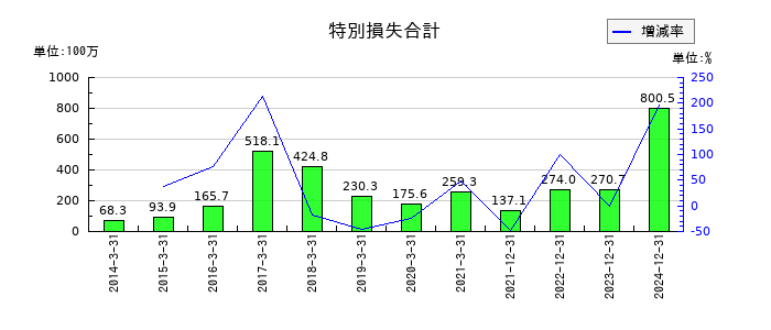 アドウェイズの特別損失合計の推移