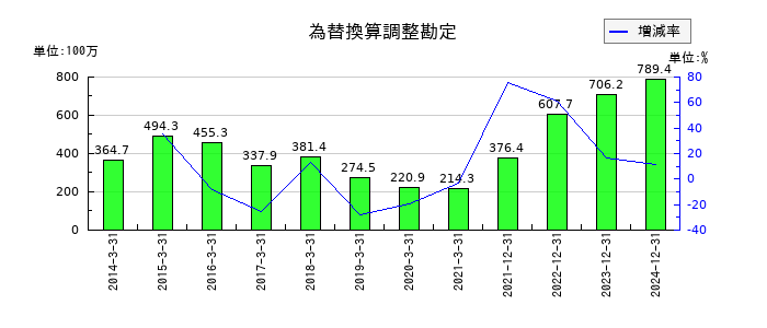 アドウェイズの為替換算調整勘定の推移