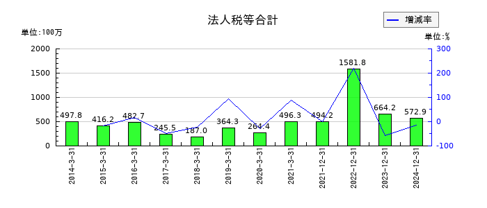 アドウェイズの法人税等合計の推移
