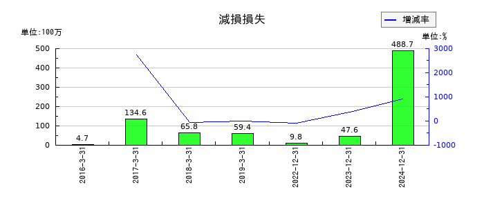 アドウェイズの減損損失の推移