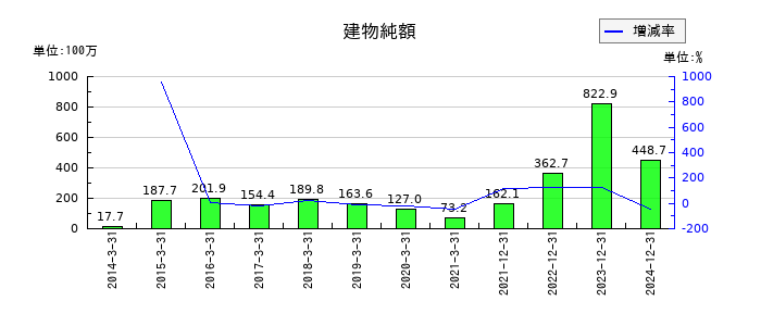アドウェイズの建物純額の推移