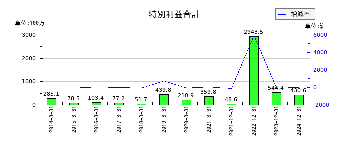 アドウェイズの特別利益合計の推移