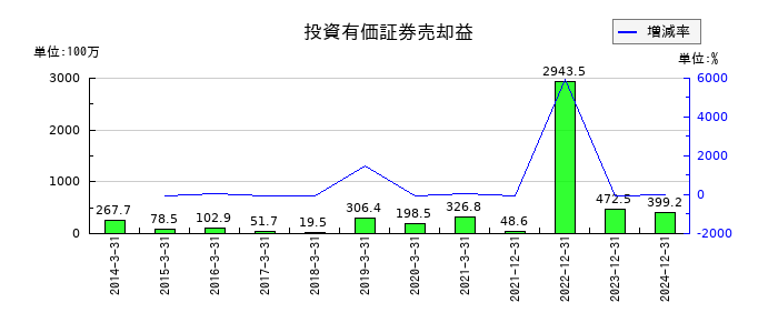 アドウェイズの投資有価証券売却益の推移