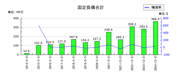アドウェイズの固定負債合計の推移