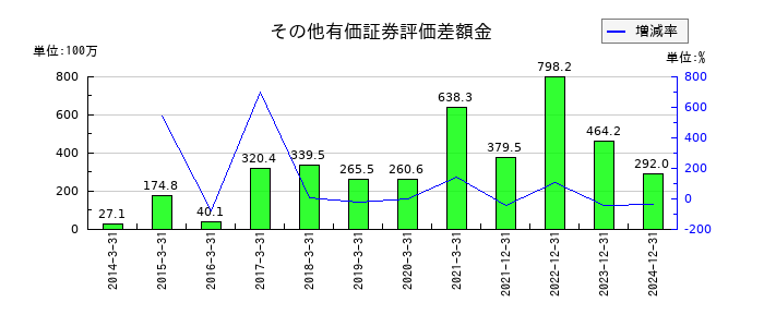 アドウェイズのその他有価証券評価差額金の推移