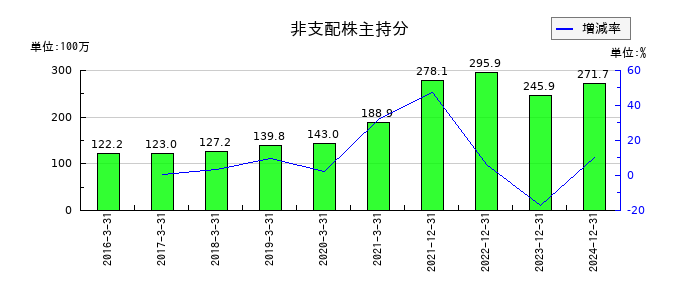 アドウェイズの非支配株主持分の推移