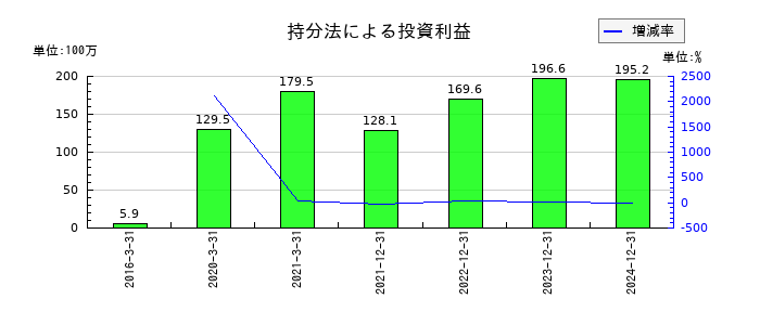 アドウェイズの持分法による投資利益の推移